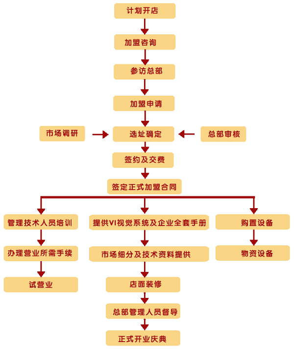顺风肥牛火锅加盟费用