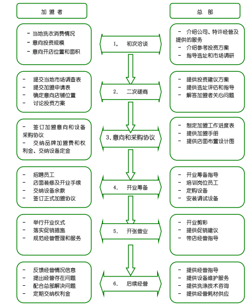 伊尔萨干洗加盟费用
