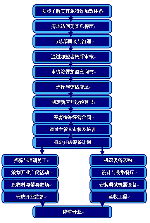美其乐加盟费用