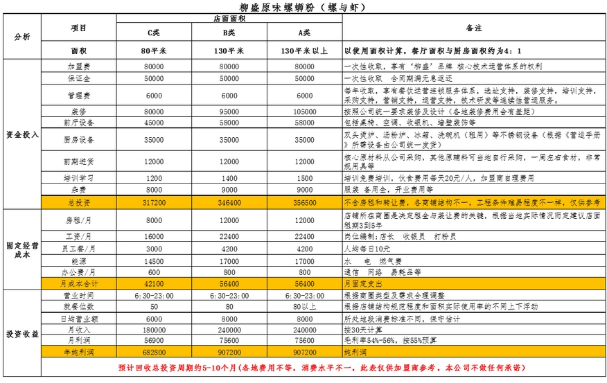 柳盛快餐加盟费用