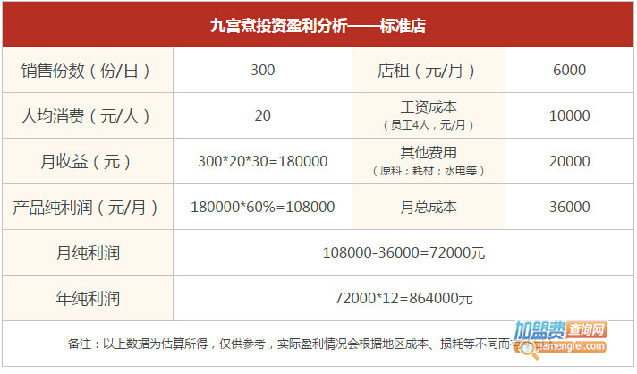 九宫煮麻辣烫加盟费用