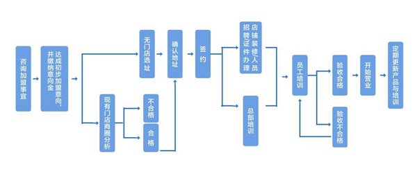 星派对加盟费用