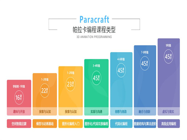 帕拉卡少儿编程加盟费用