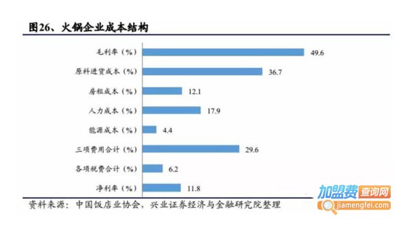 上海火锅加盟费用