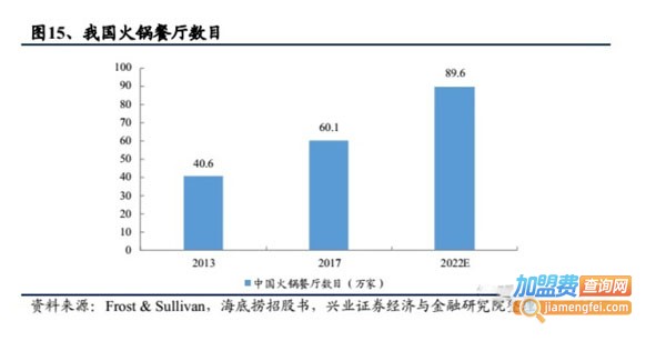 上海火锅加盟费用