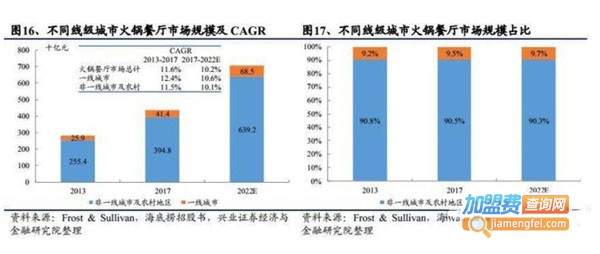 上海火锅加盟费用
