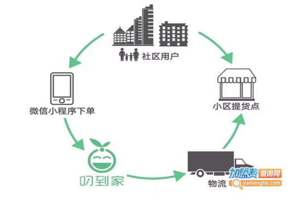 叼到家社区团购加盟费用