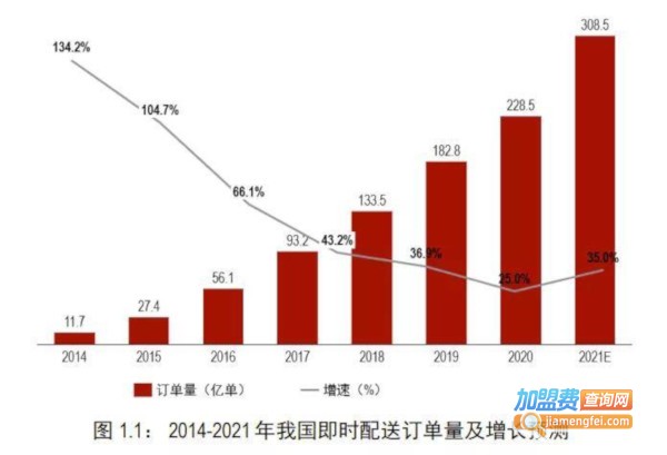 猩动快送加盟费用