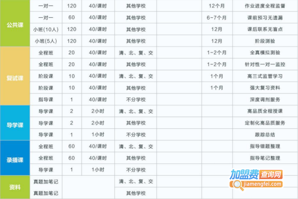 名学长教育加盟费用