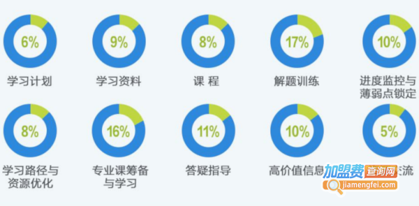 名学长教育加盟费用