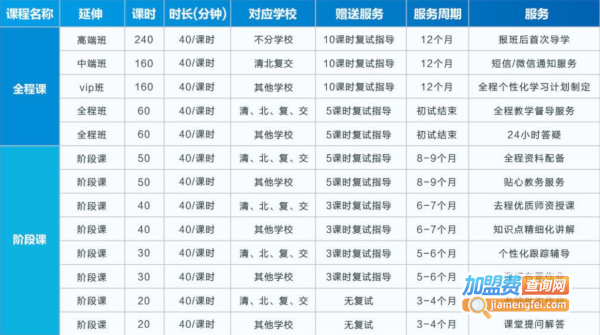 名学长教育加盟费用