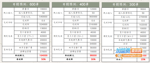 饭否小份菜加盟费用