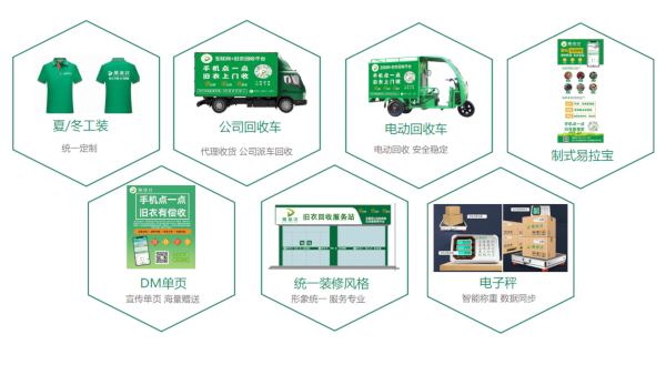 爱迪收旧衣回收加盟费用