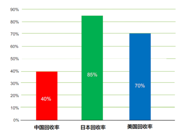 爱迪收旧衣回收加盟费用