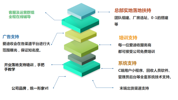 爱迪收旧衣回收加盟费用