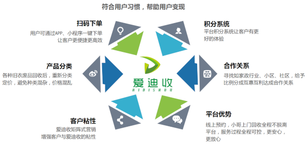 爱迪收旧衣回收加盟费用