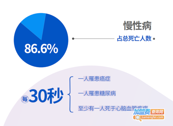 著手健康加盟费用