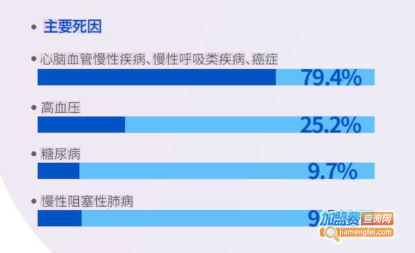 著手健康加盟费用