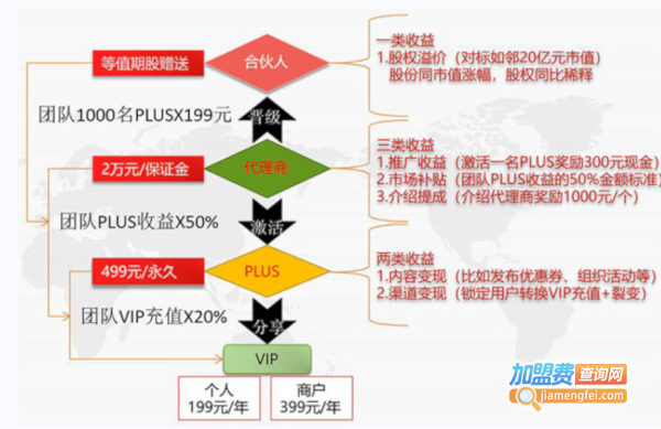 如邻加盟费用