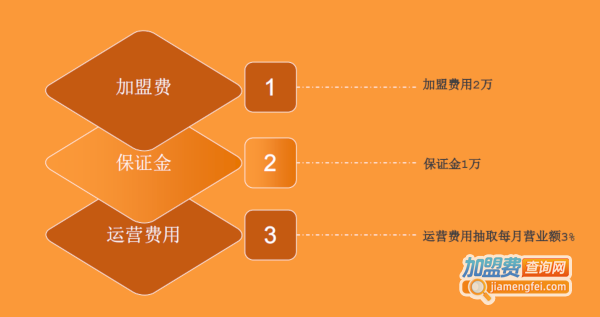 神牛堡手作牛肉汉堡加盟费用