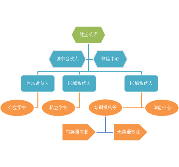 胜丘英语加盟费用