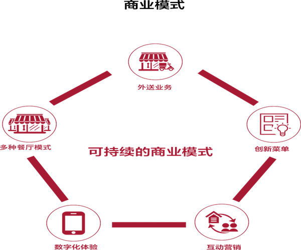 KFC加盟费用