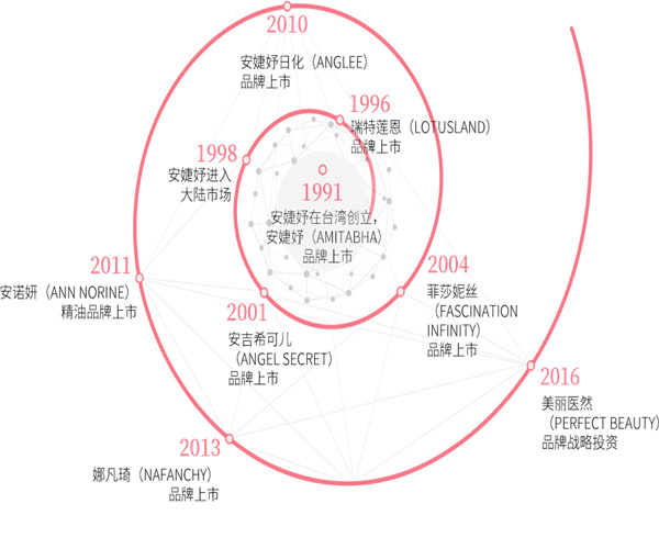 安婕妤化妆品加盟费用