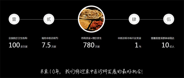 榕树家中医连锁诊所加盟费用