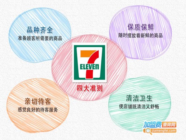 711便利小店加盟费