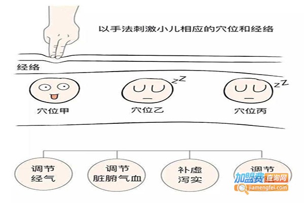 济弘堂中医推拿加盟费