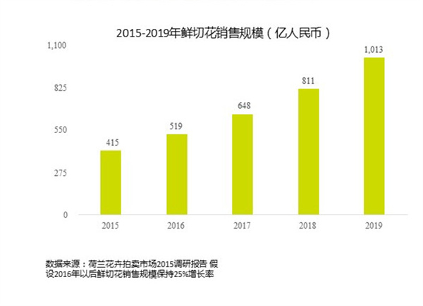 济南花店加盟费用