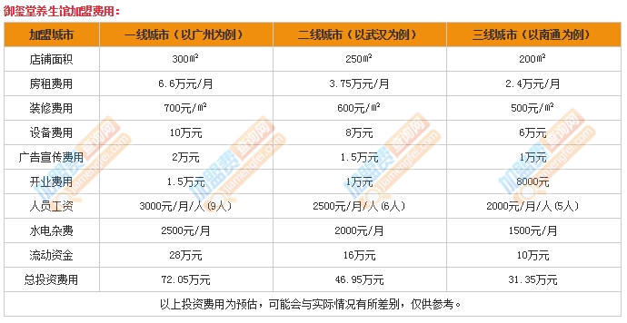 御玺堂养生馆加盟费