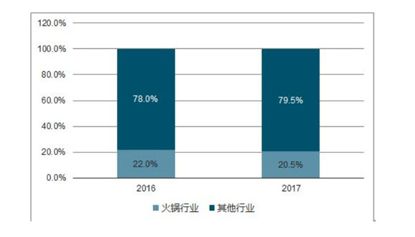 重庆火锅加盟费用