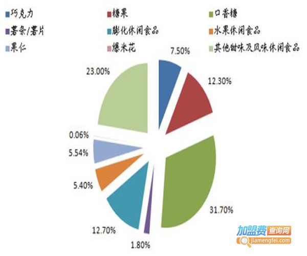 6.6元休闲食品加盟加盟费