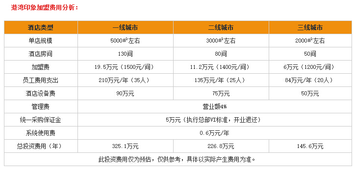 港湾印象加盟费