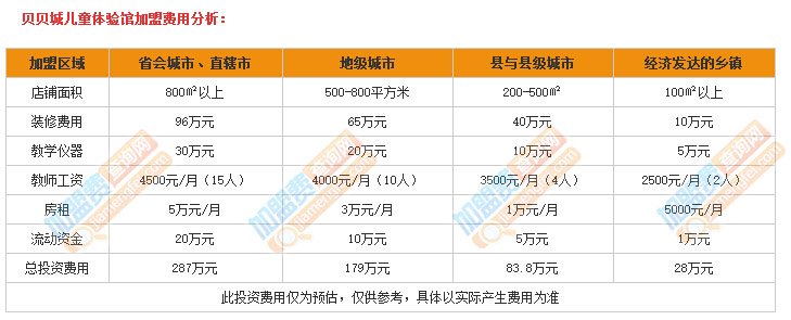 贝贝城儿童体验馆加盟费