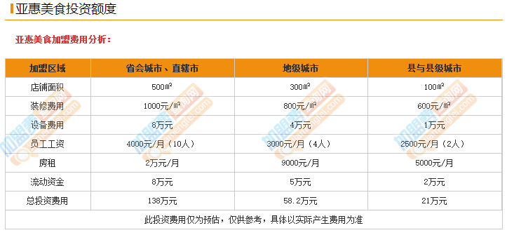 亚惠美食加盟费