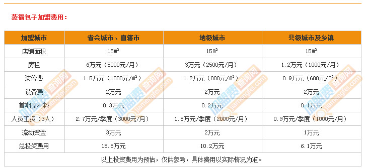 蒸福包子加盟费
