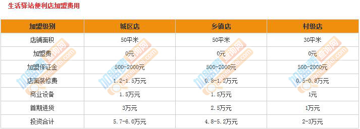 生活驿站便利店加盟费
