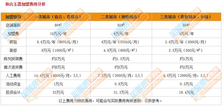 和合玉器加盟费