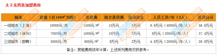 太子龙男装加盟费
