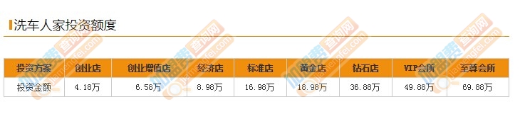 洗车人家加盟费