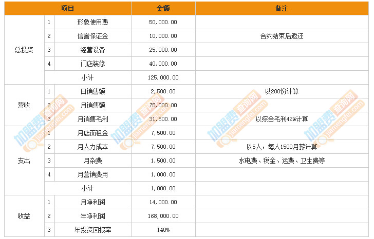 巴弟鸡排加盟费