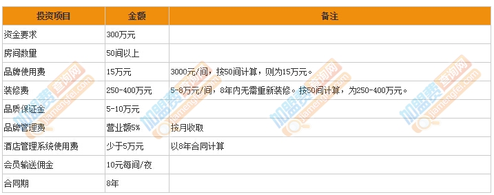 都市花园连锁酒店加盟费