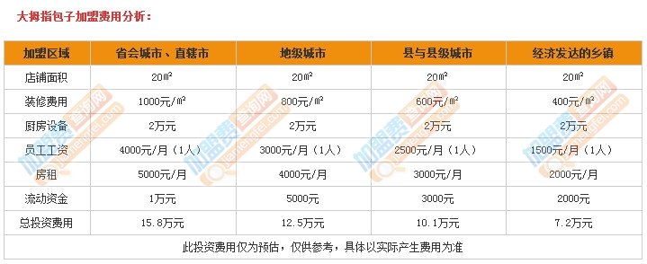 大拇指包子加盟费