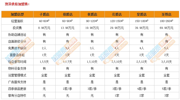 澳泽烘焙加盟费