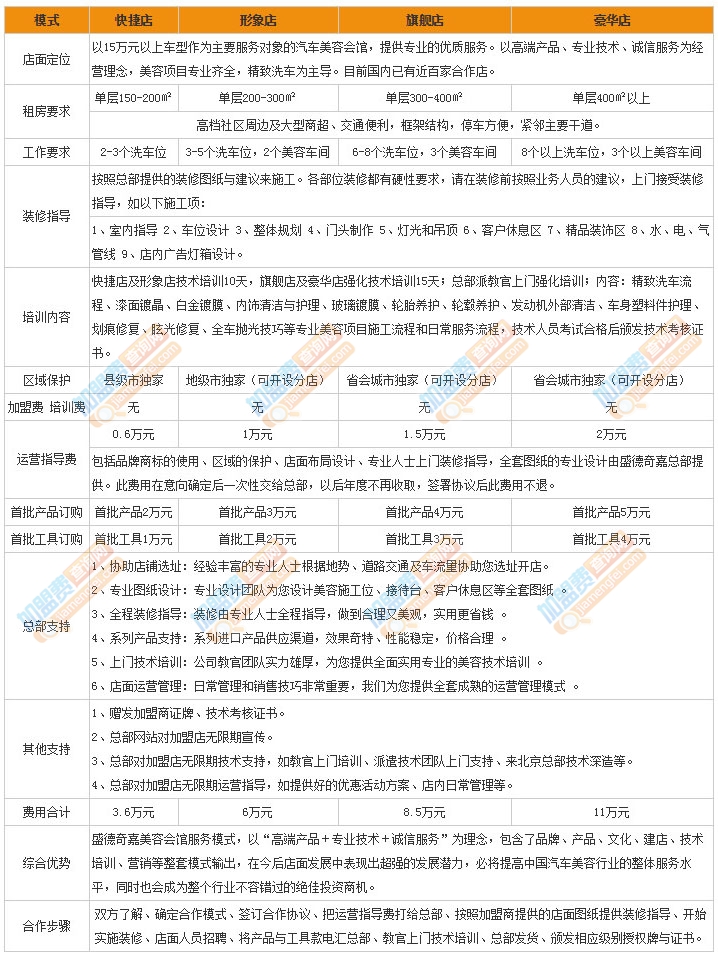 盛德奇嘉加盟费