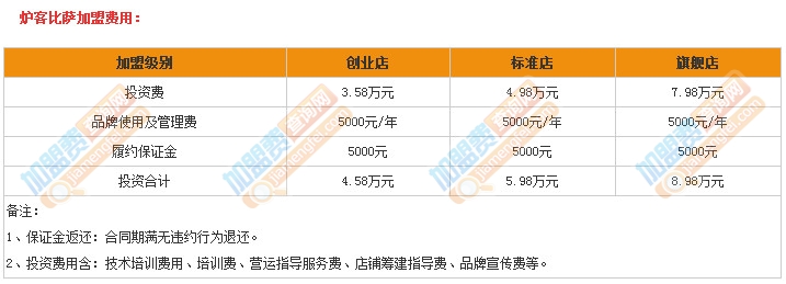 炉客比萨加盟费