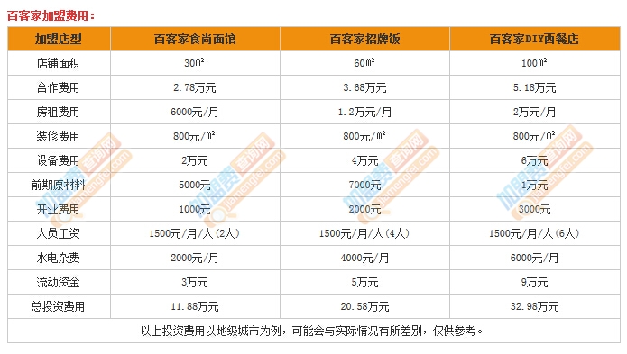 百客家加盟费