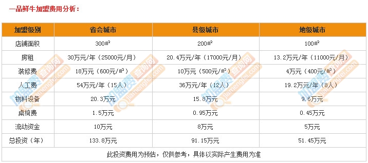 一品鲜牛加盟费